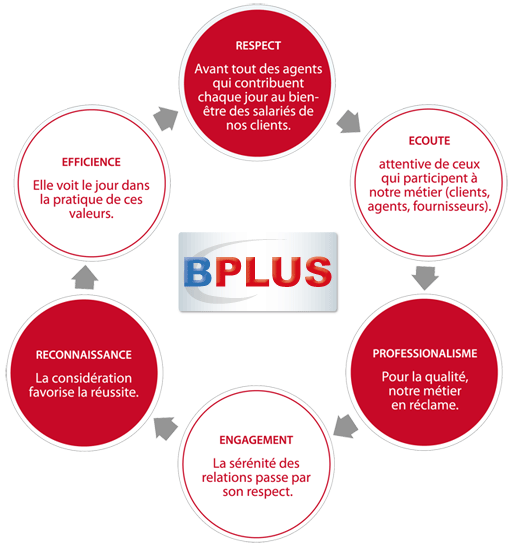 BPLUS : engagement, écoute, respect...